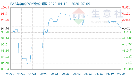7月9日PA6与锦纶POY比价指数图