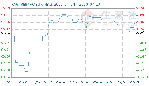 7月13日PA6与锦纶POY比价指数图