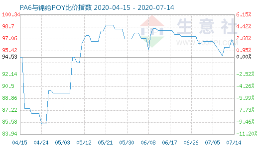 7月14日PA6与锦纶POY比价指数图