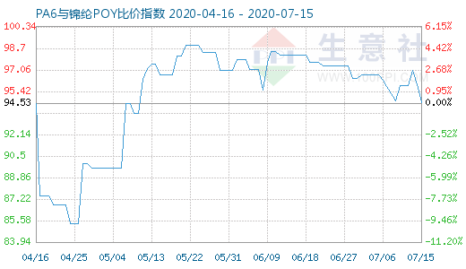 7月15日PA6与锦纶POY比价指数图