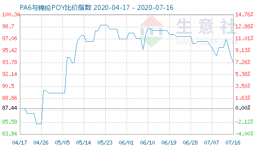 7月16日PA6与锦纶POY比价指数图