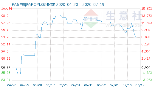 7月19日PA6与锦纶POY比价指数图