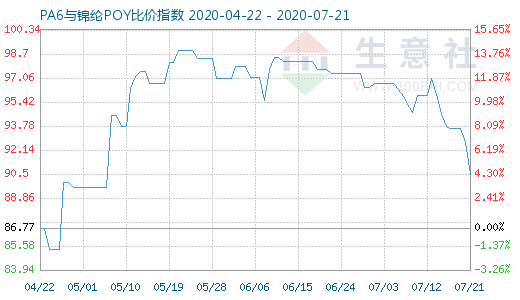 7月21日PA6与锦纶POY比价指数图