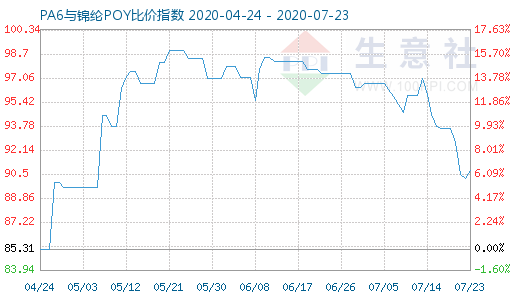 7月23日PA6与锦纶POY比价指数图
