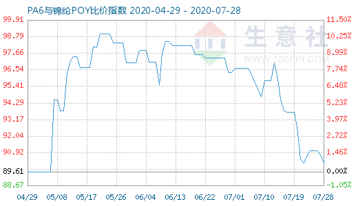 7月28日PA6与锦纶POY比价指数图
