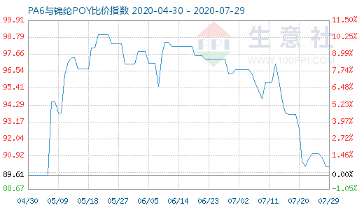 7月29日PA6与锦纶POY比价指数图
