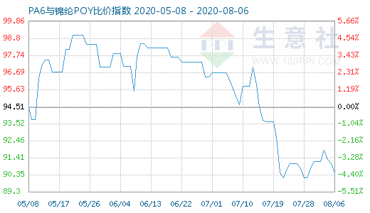 8月6日PA6与锦纶POY比价指数图