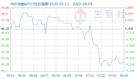 8月9日PA6与锦纶POY比价指数图