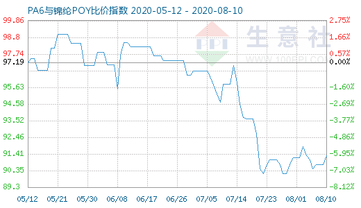 8月10日PA6与锦纶POY比价指数图