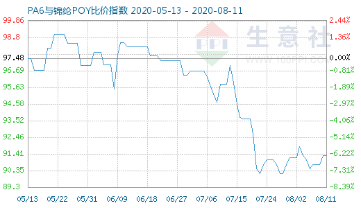 8月11日PA6与锦纶POY比价指数图