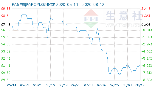 8月12日PA6与锦纶POY比价指数图