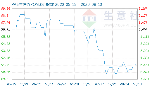 8月13日PA6与锦纶POY比价指数图