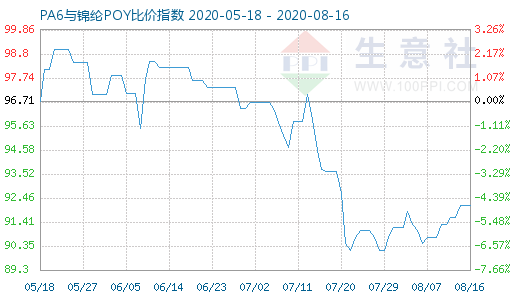 8月16日PA6与锦纶POY比价指数图