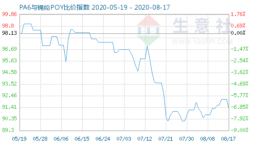 8月17日PA6与锦纶POY比价指数图