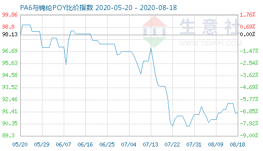 8月18日PA6与锦纶POY比价指数图