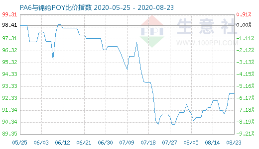 8月23日PA6与锦纶POY比价指数图