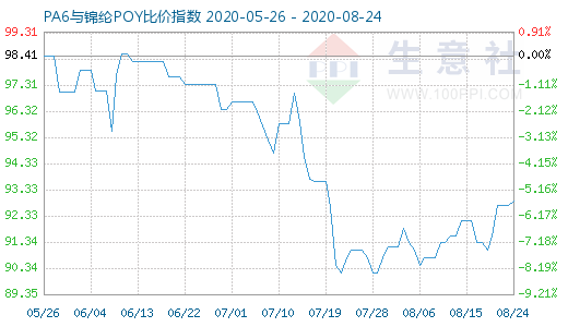 8月24日PA6与锦纶POY比价指数图