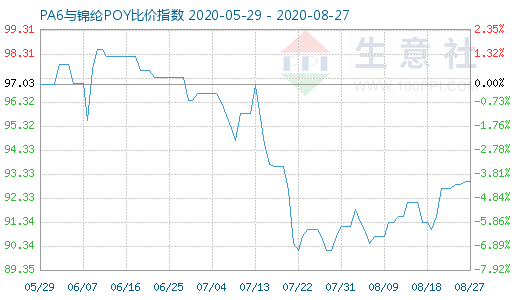 8月27日PA6与锦纶POY比价指数图