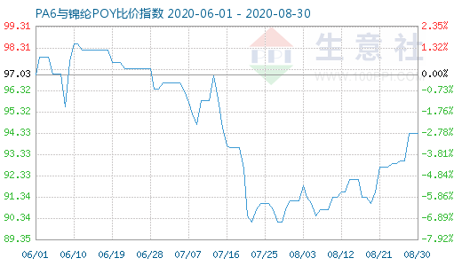 8月30日PA6与锦纶POY比价指数图