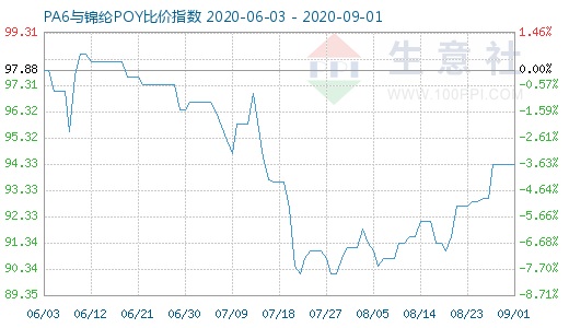 9月1日PA6与锦纶POY比价指数图