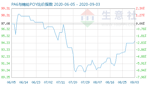 9月3日PA6与锦纶POY比价指数图