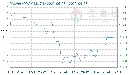 9月6日PA6与锦纶POY比价指数图