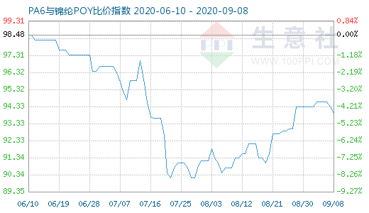 9月8日PA6与锦纶POY比价指数图
