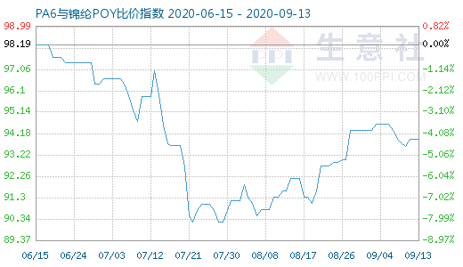 9月13日PA6与锦纶POY比价指数图