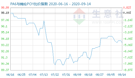 9月14日PA6与锦纶POY比价指数图