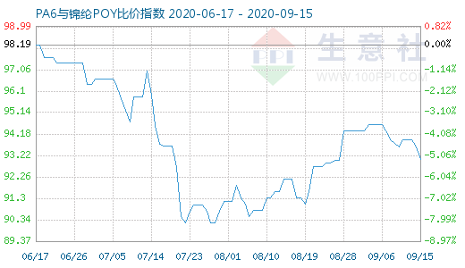 9月15日PA6与锦纶POY比价指数图
