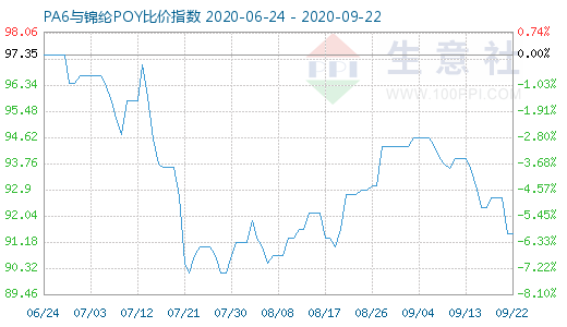 9月22日PA6与锦纶POY比价指数图
