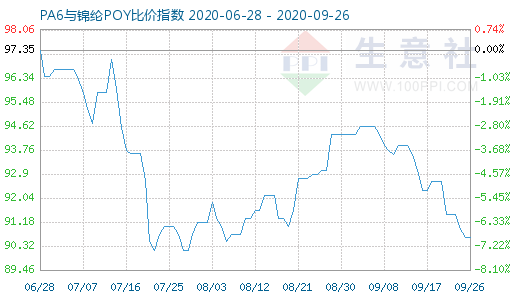 9月26日PA6与锦纶POY比价指数图