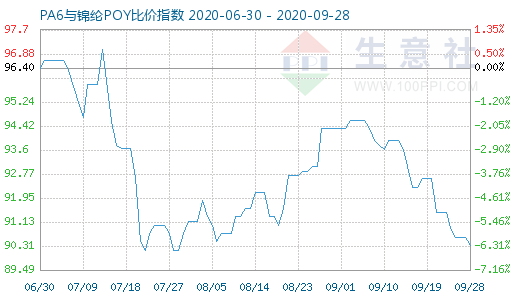 9月28日PA6与锦纶POY比价指数图