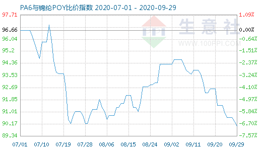 9月29日PA6与锦纶POY比价指数图