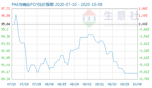 10月8日PA6与锦纶POY比价指数图