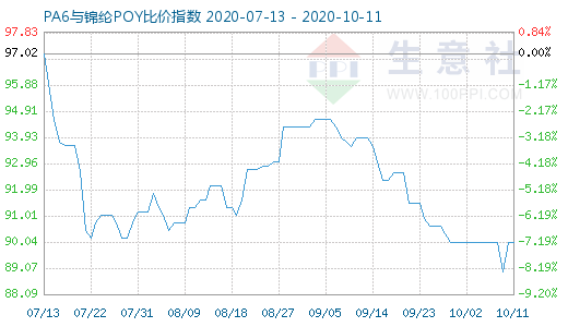 10月11日PA6与锦纶POY比价指数图