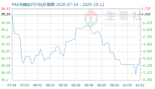 10月12日PA6与锦纶POY比价指数图