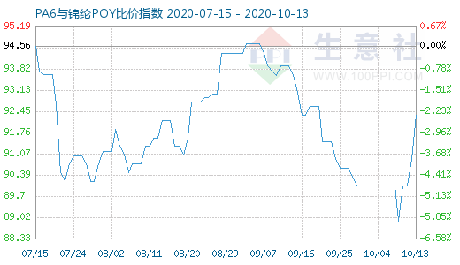 10月13日PA6与锦纶POY比价指数图