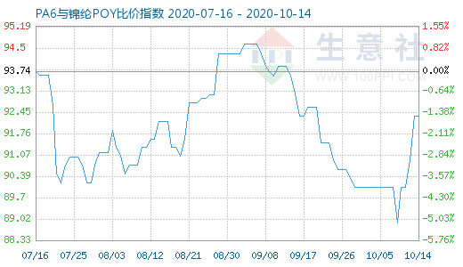 10月14日PA6与锦纶POY比价指数图