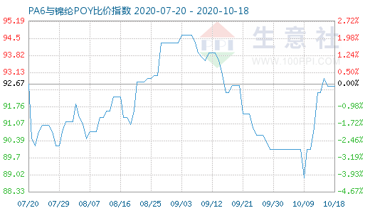 10月18日PA6与锦纶POY比价指数图