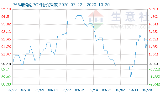 10月20日PA6与锦纶POY比价指数图