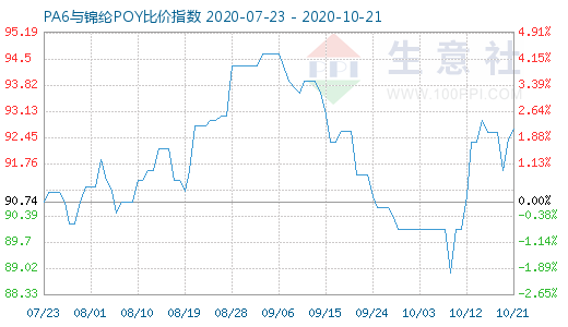 10月21日PA6与锦纶POY比价指数图