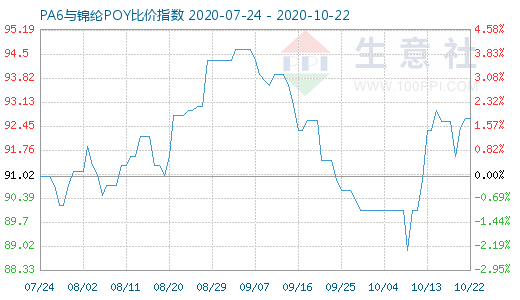 10月22日PA6与锦纶POY比价指数图