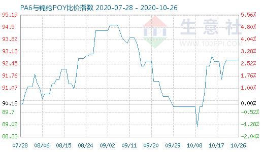 10月26日PA6与锦纶POY比价指数图