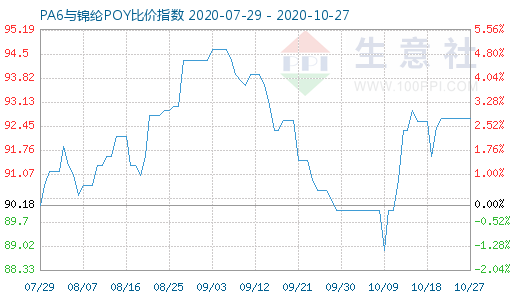 10月27日PA6与锦纶POY比价指数图