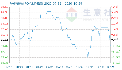 10月29日PA6与锦纶POY比价指数图