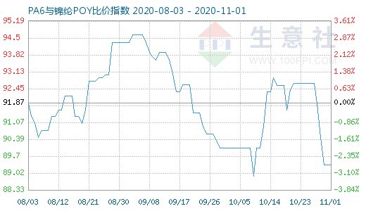 11月1日PA6与锦纶POY比价指数图