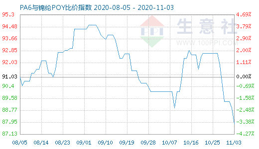 11月3日PA6与锦纶POY比价指数图
