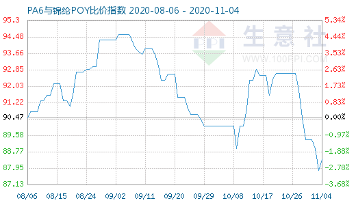 11月4日PA6与锦纶POY比价指数图