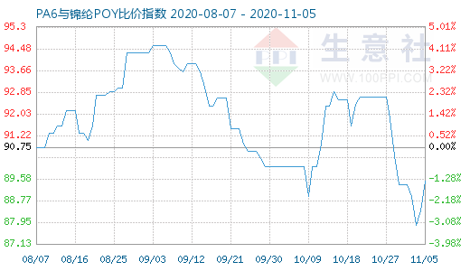 11月5日PA6与锦纶POY比价指数图